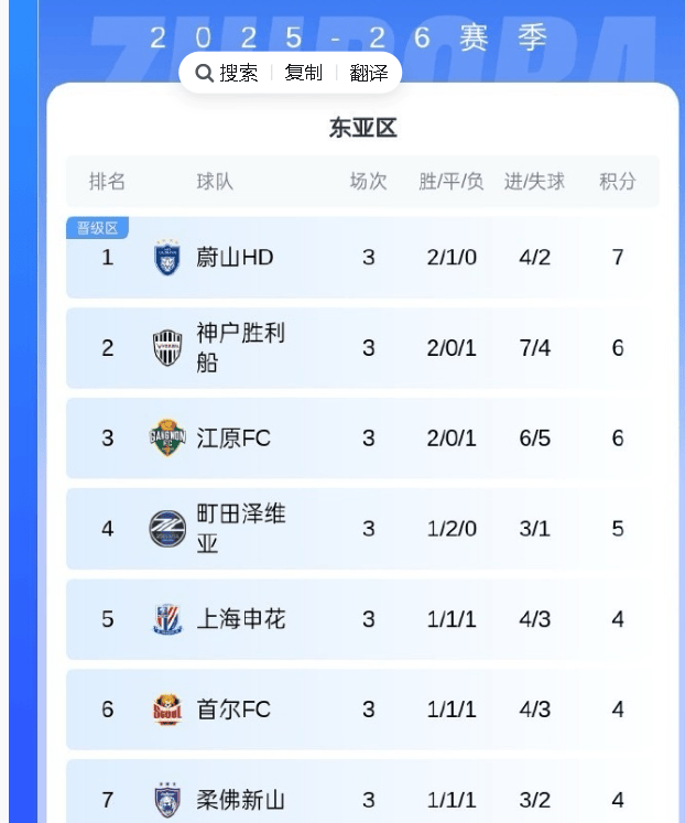 上海申花豪取三连胜,晋级亚冠四强的简单介绍 上海申花豪取三连胜,晋级亚冠四强的简单介绍